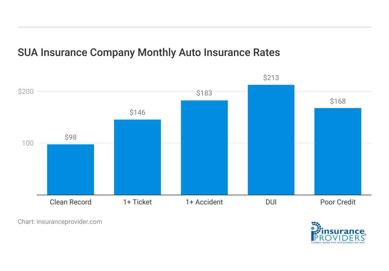 <h3>SUA Insurance Company Monthly Auto Insurance Rates</h3>