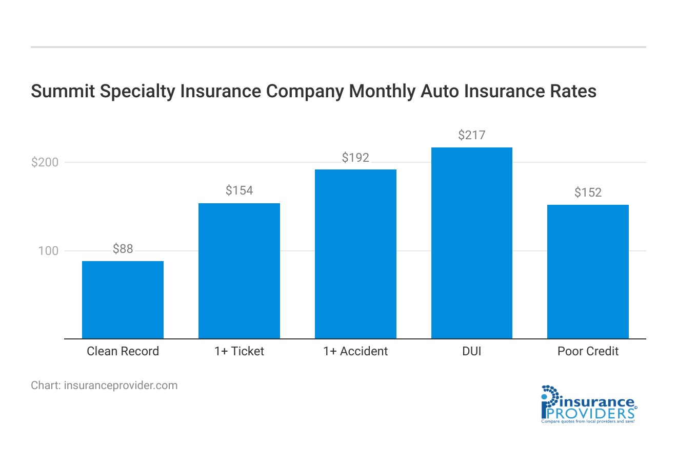 <h3>Summit Specialty Insurance Company Monthly Auto Insurance Rates</h3>