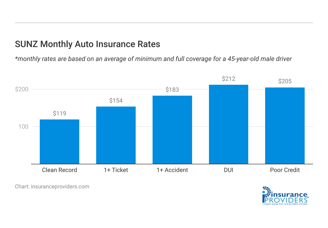 <h3>SUNZ Monthly Auto Insurance Rates</h3>