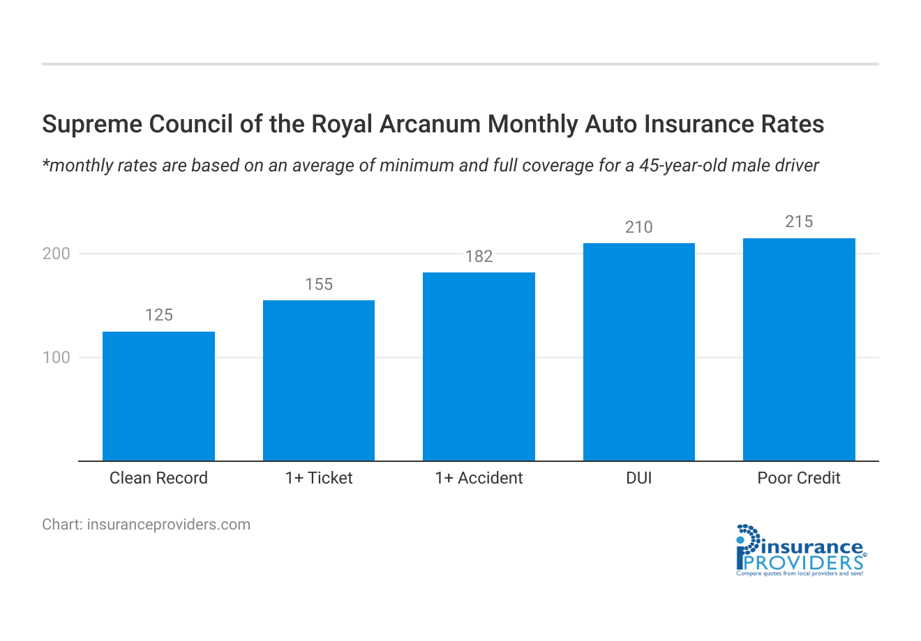 <h3>Supreme Council of the Royal Arcanum Monthly Auto Insurance Rates</h3>