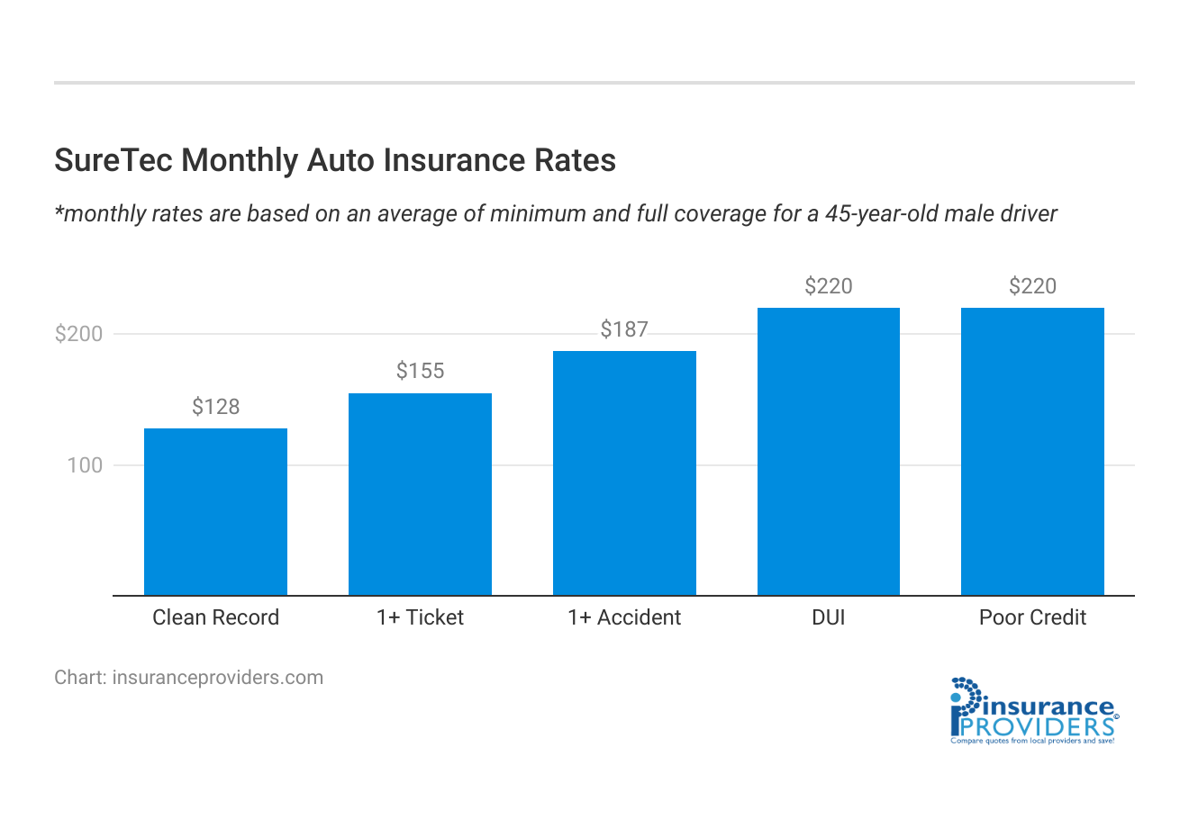 <h3>SureTec Monthly Auto Insurance Rates</h3>