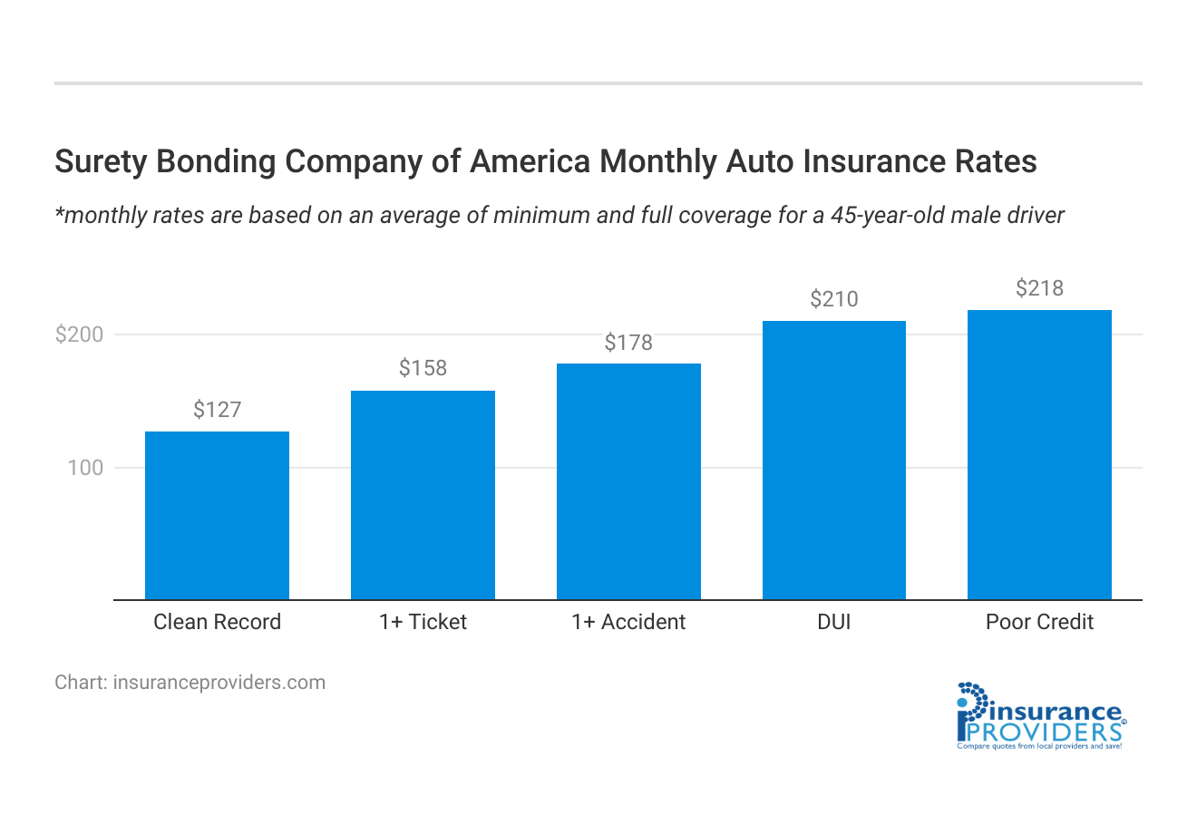 <h3>Surety Bonding Company of America Monthly Auto Insurance Rates</h3>