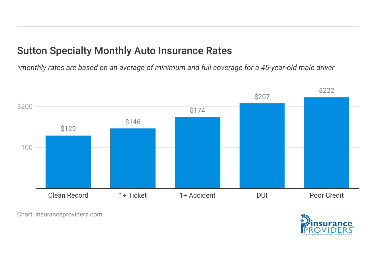 <h3>Sutton Specialty Monthly Auto Insurance Rates</h3>