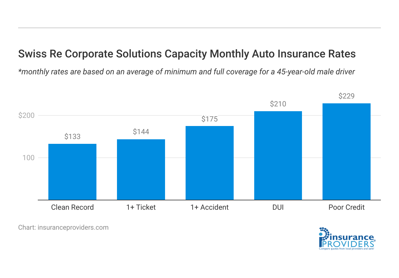 <h3>Swiss Re Corporate Solutions Capacity Monthly Auto Insurance Rates</h3>