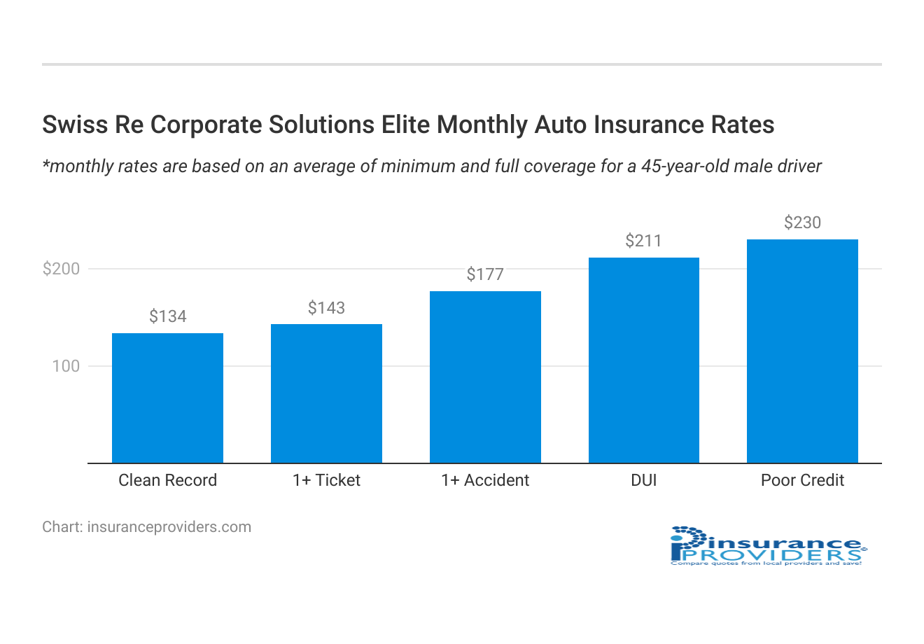 <h3>Swiss Re Corporate Solutions Elite Monthly Auto Insurance Rates</h3>