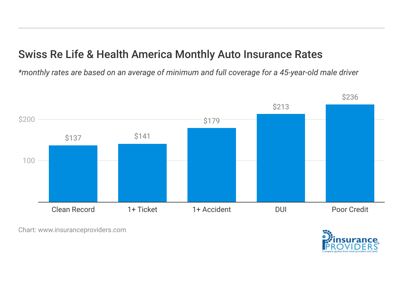 <h3>Swiss Re Life & Health America Monthly Auto Insurance Rates</h3>