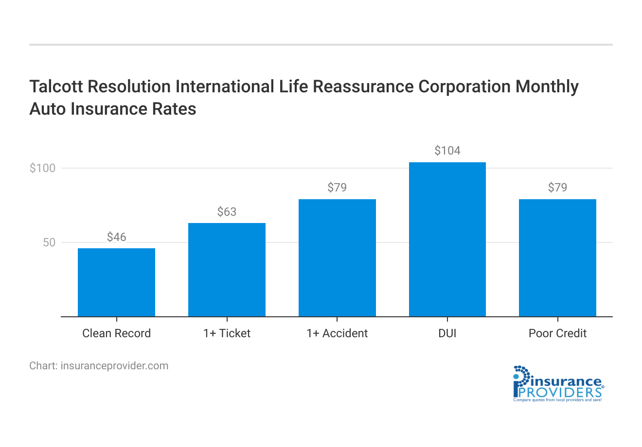 <h3>Talcott Resolution International Life Reassurance Corporation Monthly Auto Insurance Rates</h3>