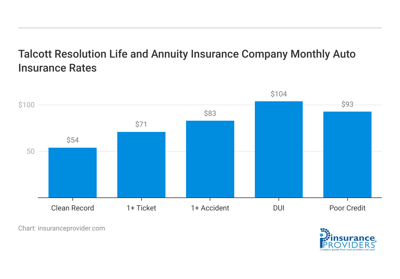 <h3>Talcott Resolution Life and Annuity Insurance Company Monthly Auto Insurance Rates</h3>