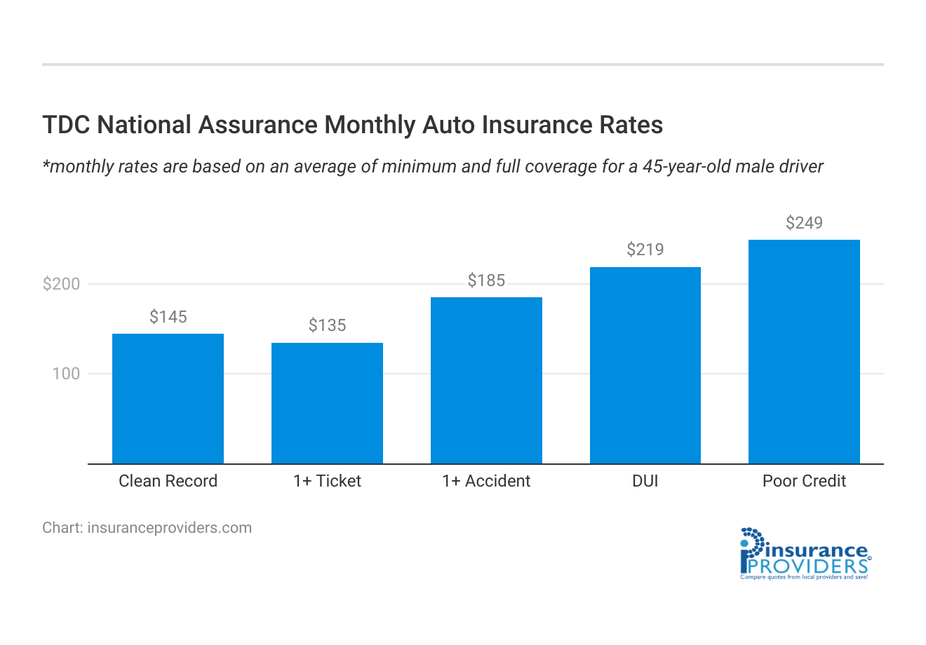 <h3>TDC National Assurance Monthly Auto Insurance Rates</h3>