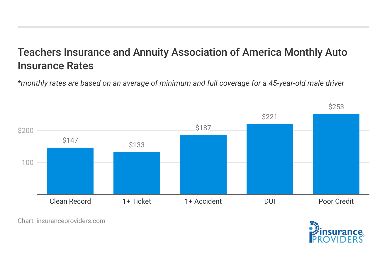 <h3>Teachers Insurance and Annuity Association of America Monthly Auto Insurance Rates</h3>