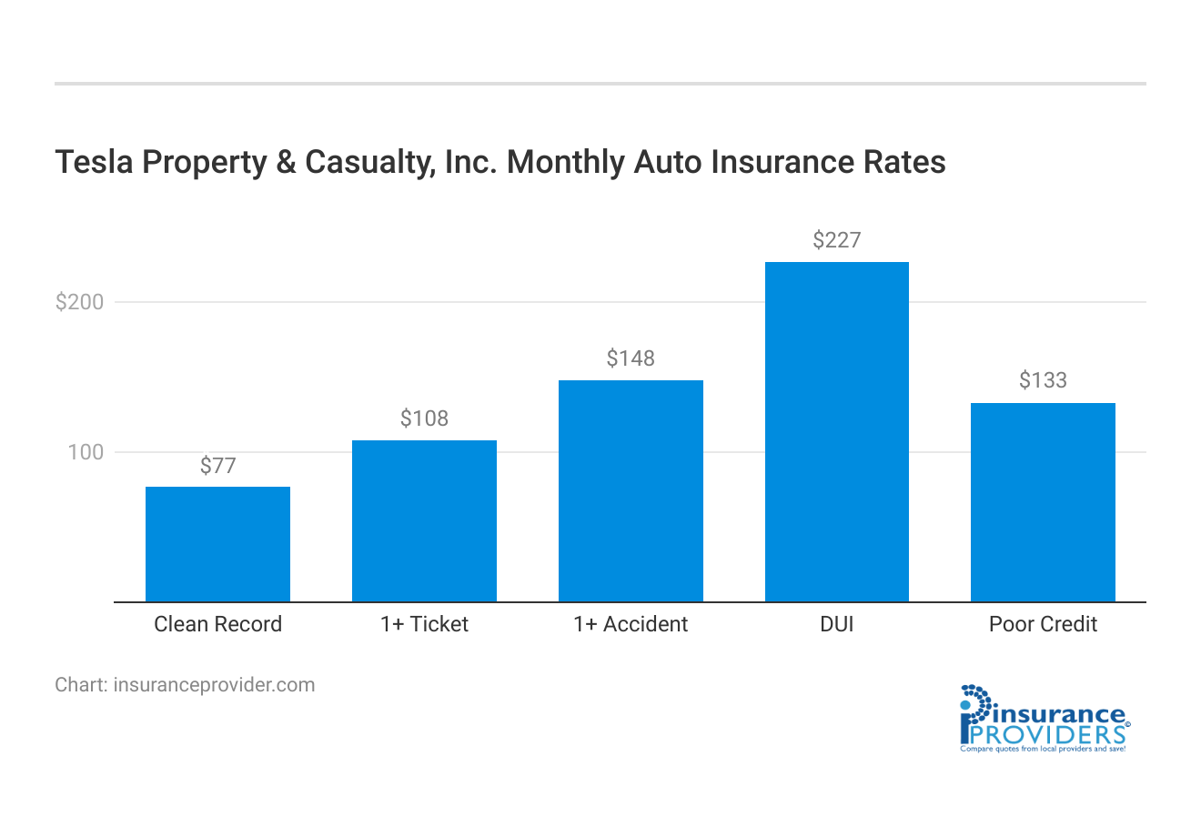 <h3>Tesla Property & Casualty, Inc. Monthly Auto Insurance Rates</h3>