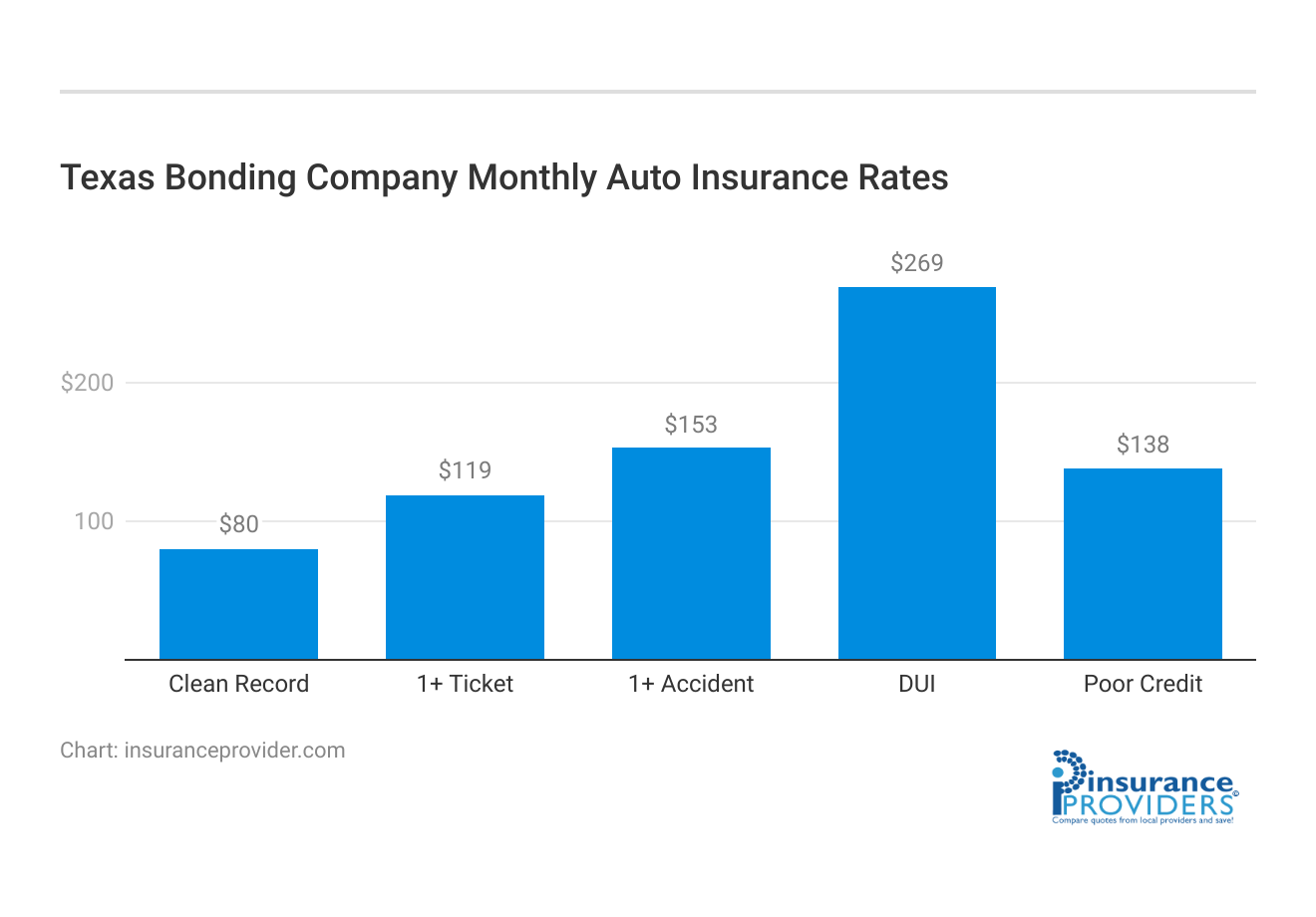 <h3>Texas Bonding Company Monthly Auto Insurance Rates</h3>