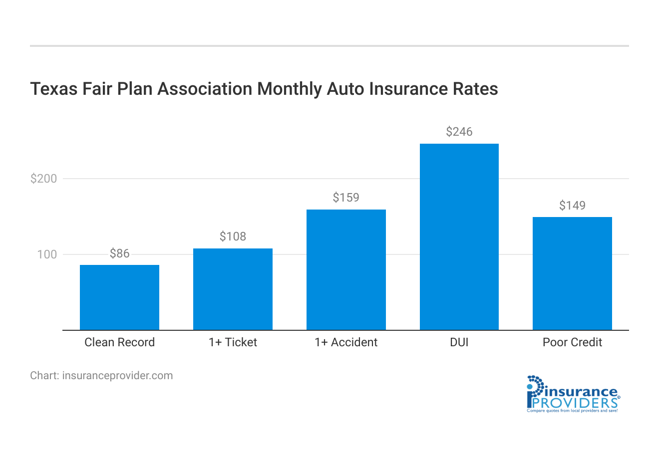 <h3>Texas Fair Plan Association Monthly Auto Insurance Rates</h3>