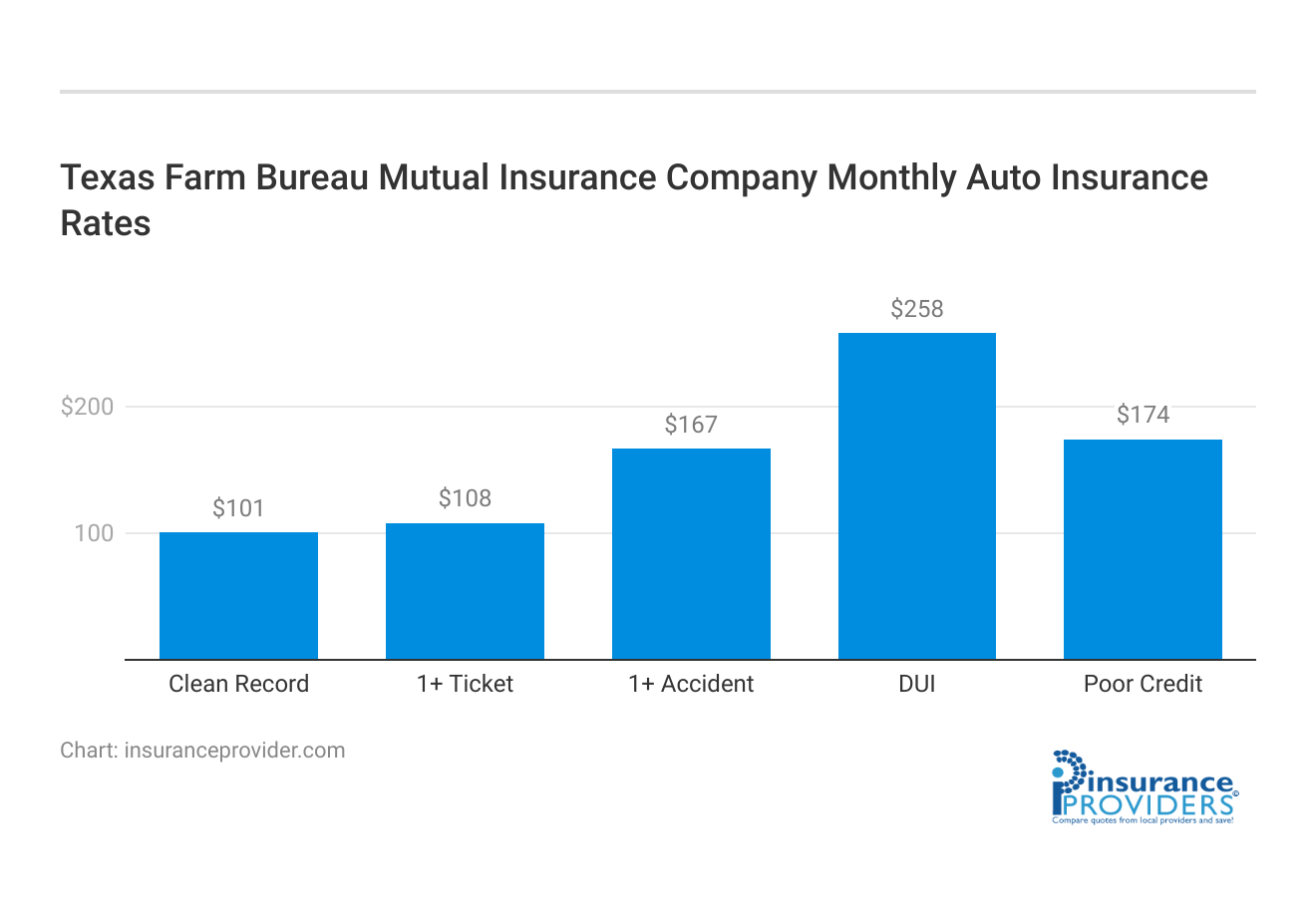 <h3>Texas Farm Bureau Mutual Insurance Company Monthly Auto Insurance Rates</h3>