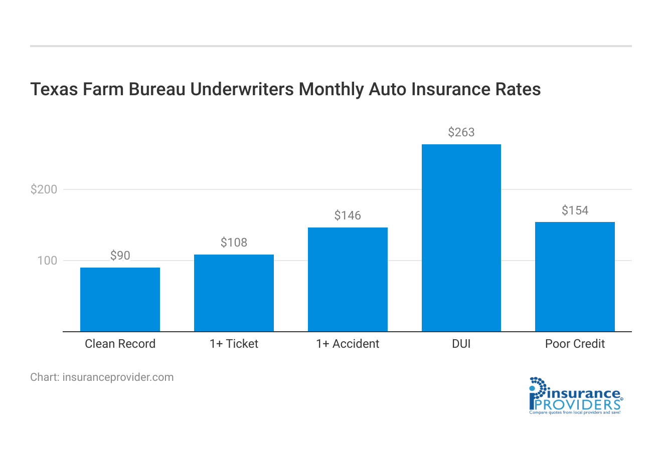 <h3>Texas Farm Bureau Underwriters Monthly Auto Insurance Rates</h3>