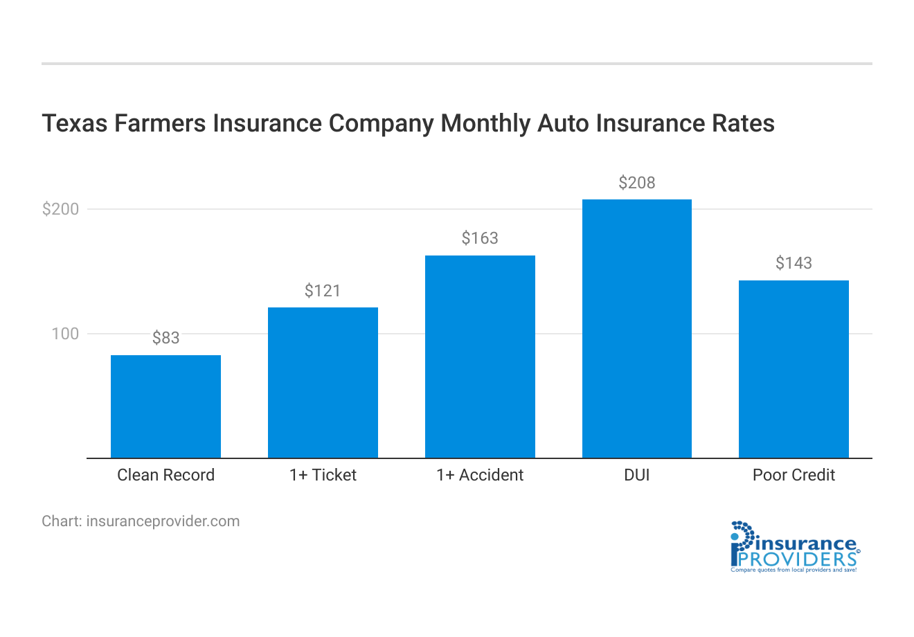 <h3>Texas Farmers Insurance Company Monthly Auto Insurance Rates</h3>