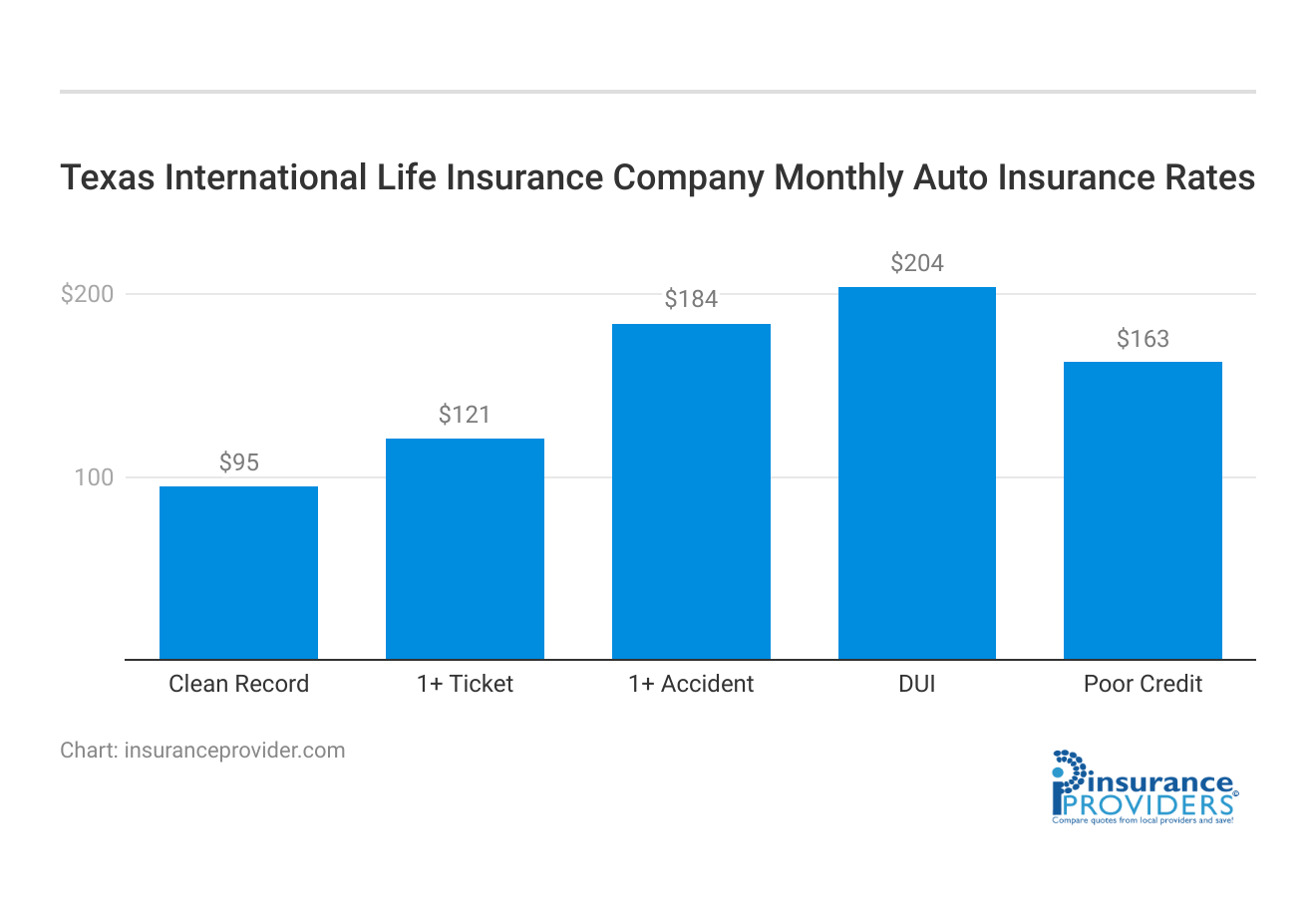 <h3>Texas International Life Insurance Company Monthly Auto Insurance Rates</h3>