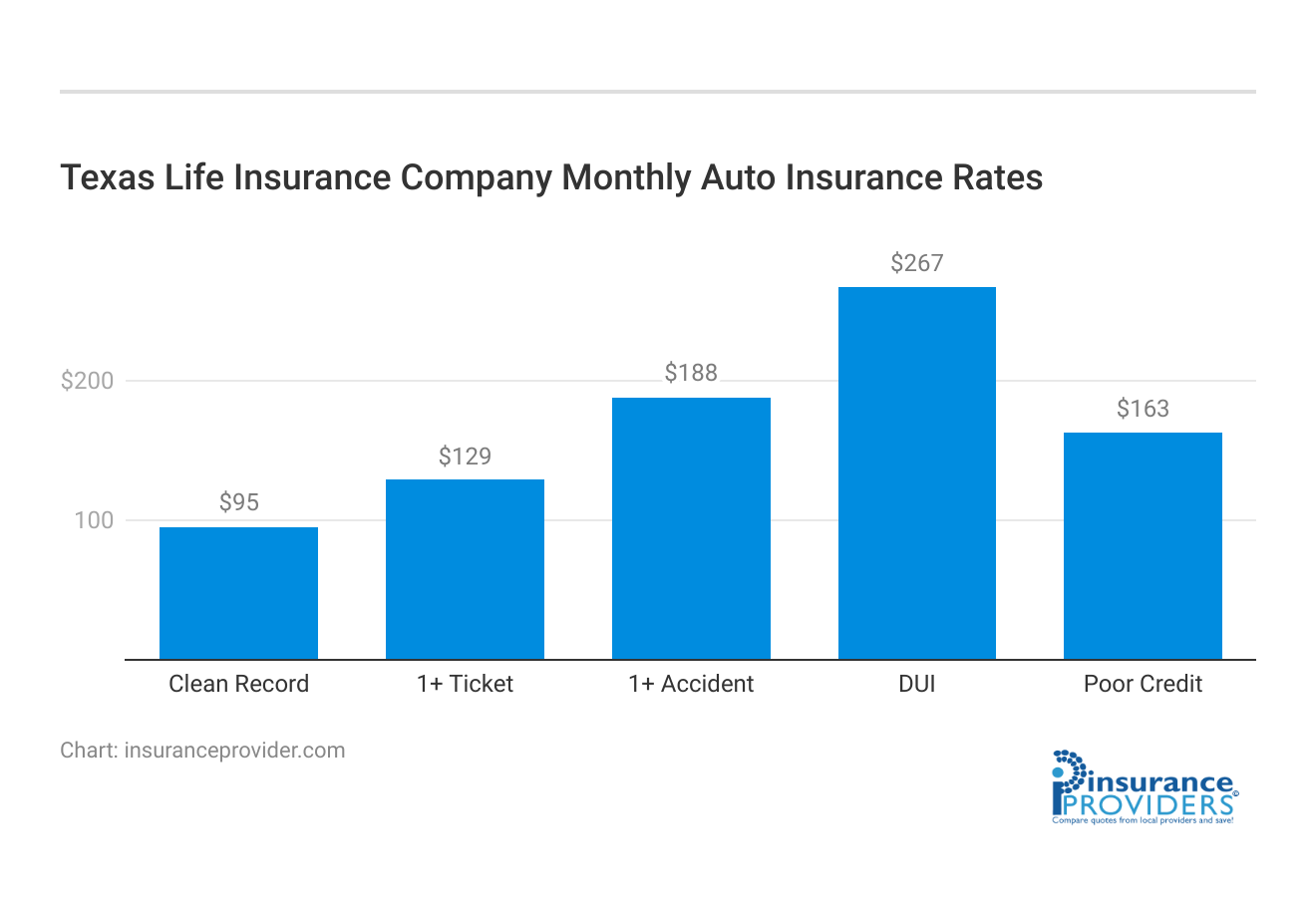 <h3>Texas Life Insurance Company Monthly Auto Insurance Rates</h3>