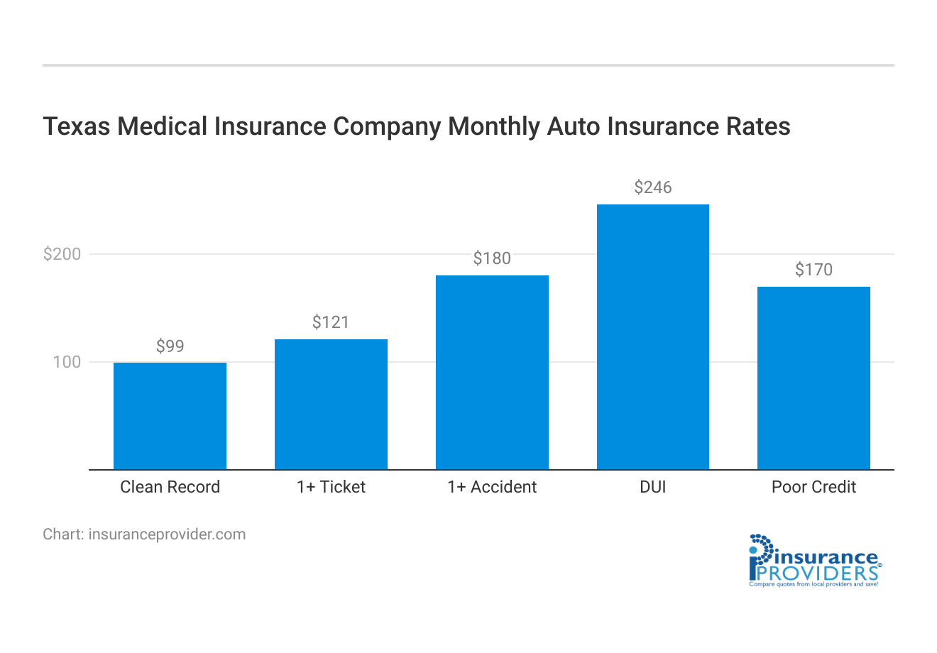 <h3>Texas Medical Insurance Company Monthly Auto Insurance Rates</h3>