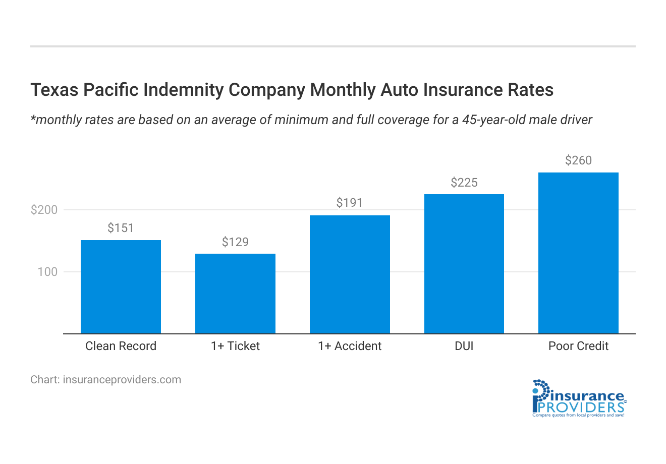 <h3>Texas Pacific Indemnity Company Monthly Auto Insurance Rates</h3>