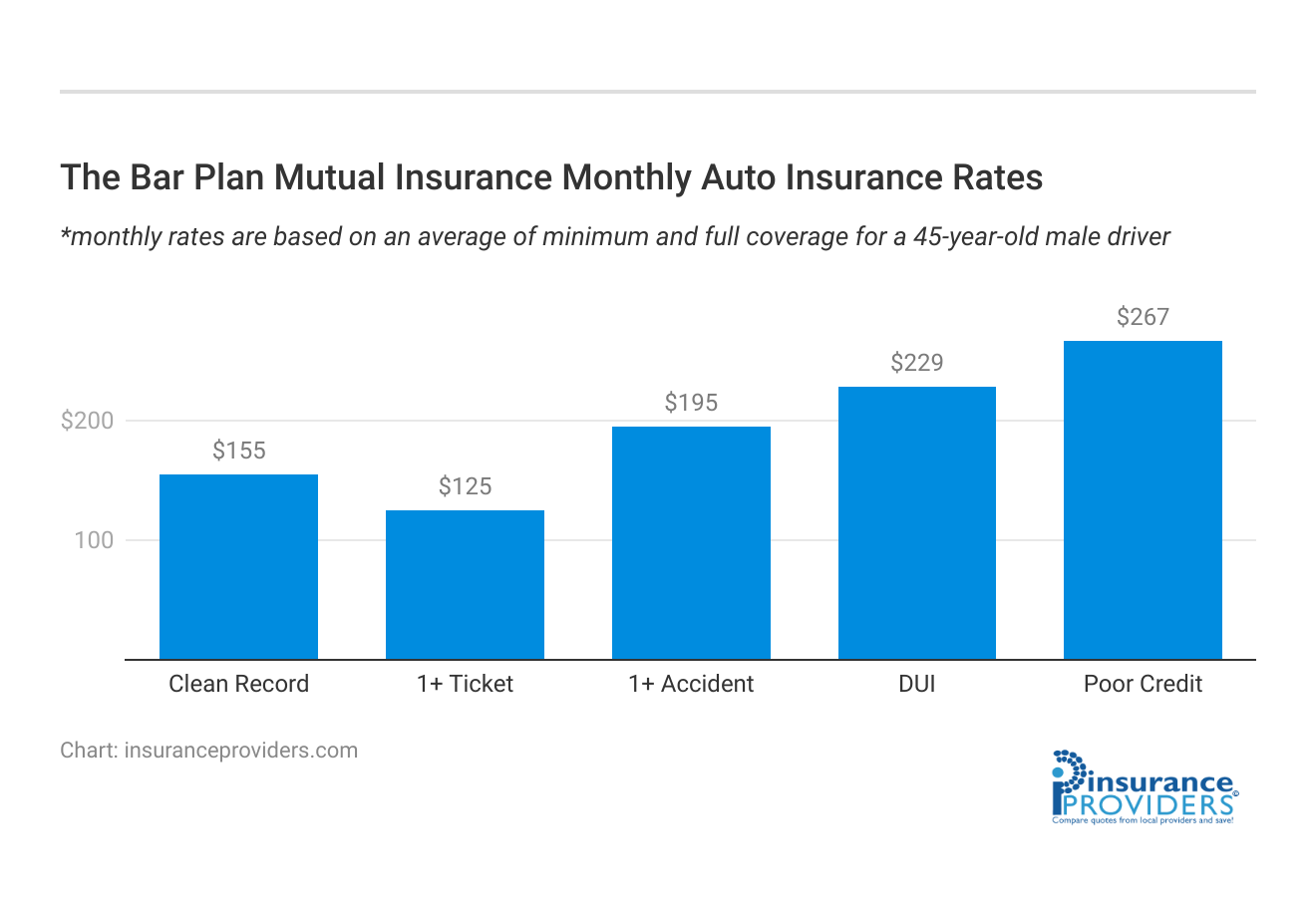 <h3>The Bar Plan Mutual Insurance Monthly Auto Insurance Rates</h3>