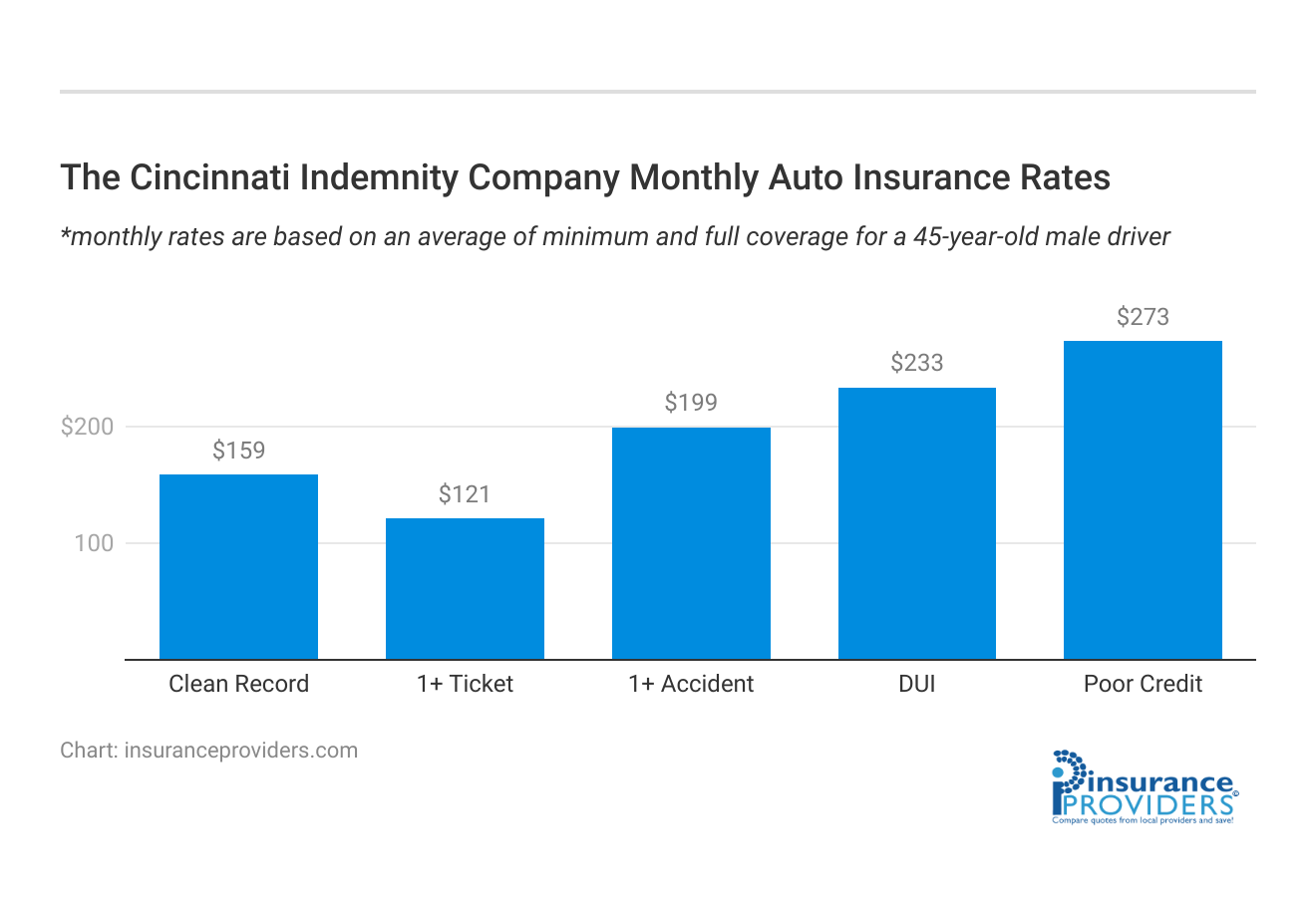 <h3>The Cincinnati Indemnity Company Monthly Auto Insurance Rates</h3>