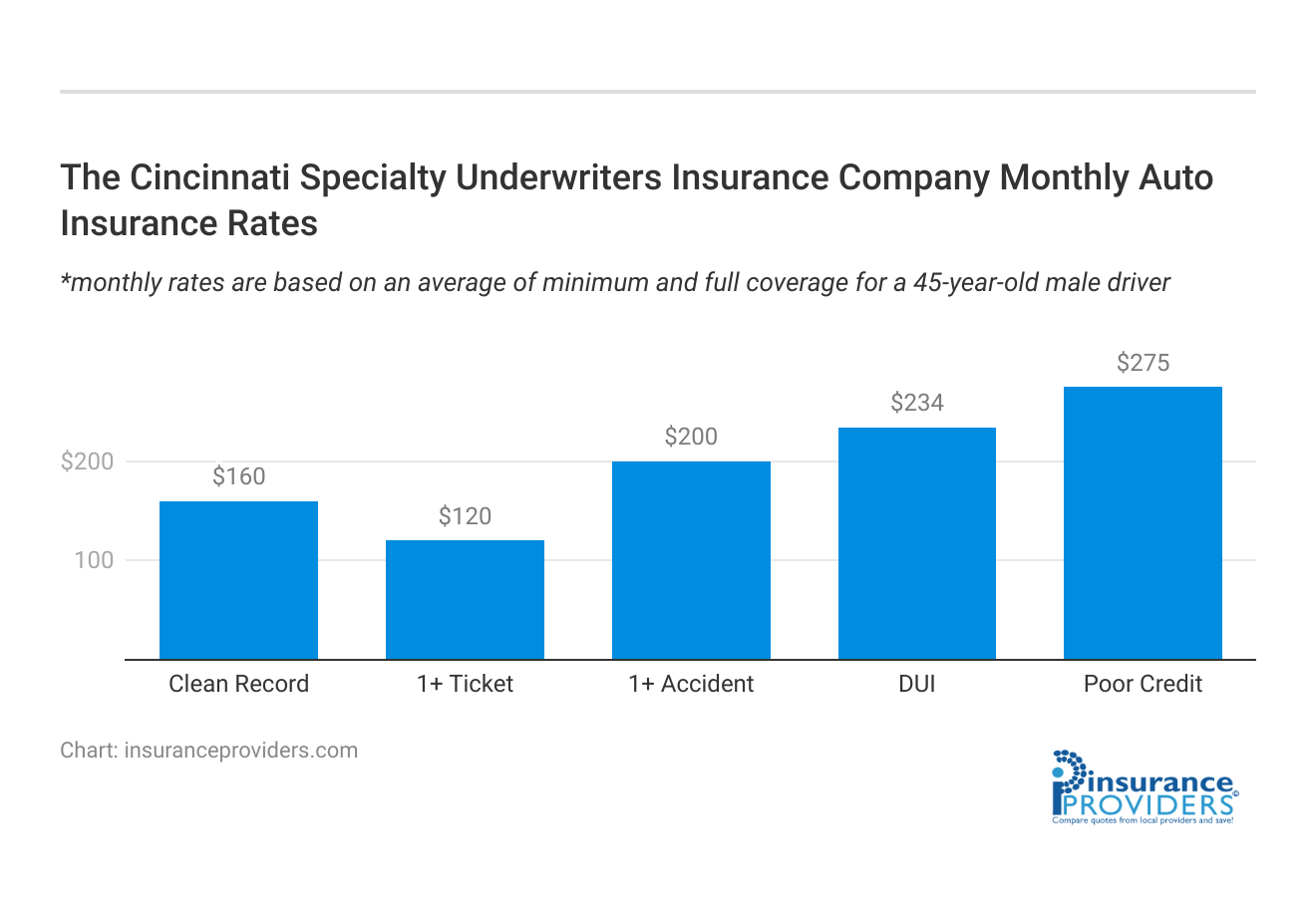 <h3>The Cincinnati Specialty Underwriters Insurance Company Monthly Auto Insurance Rates</h3>