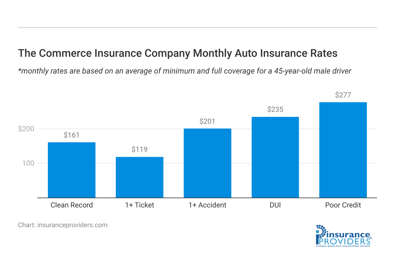 <h3>The Commerce Insurance Company Monthly Auto Insurance Rates</h3>