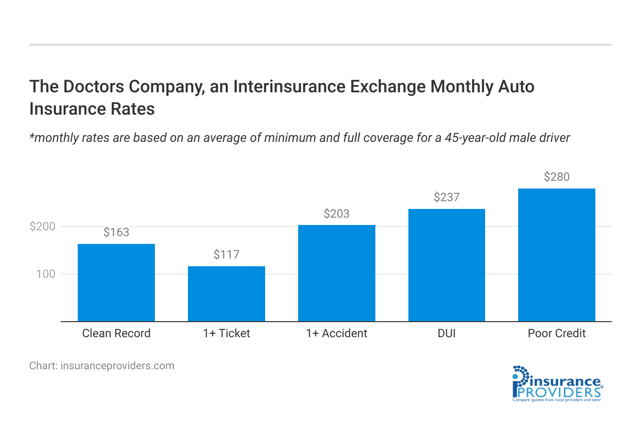 <h3>The Doctors Company, an Interinsurance Exchange Monthly Auto Insurance Rates</h3>