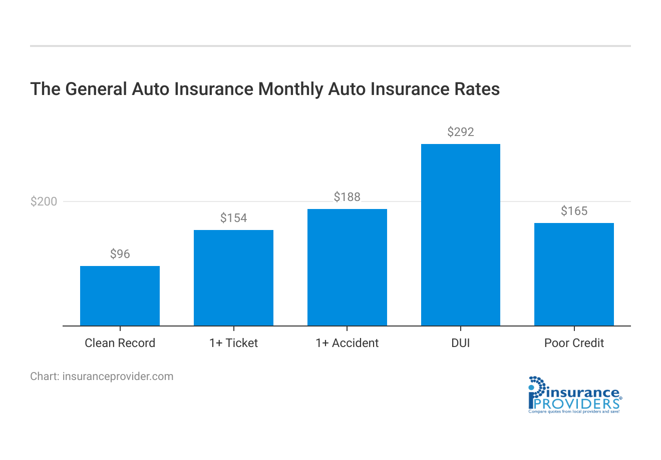 <h3>The General Auto Insurance  Monthly Auto Insurance Rates</h3>