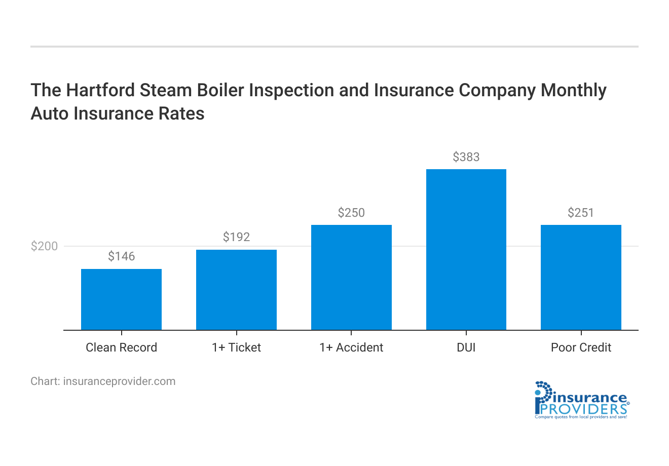 <h3>The Hartford Steam Boiler Inspection and Insurance Company Monthly Auto Insurance Rates</h3>