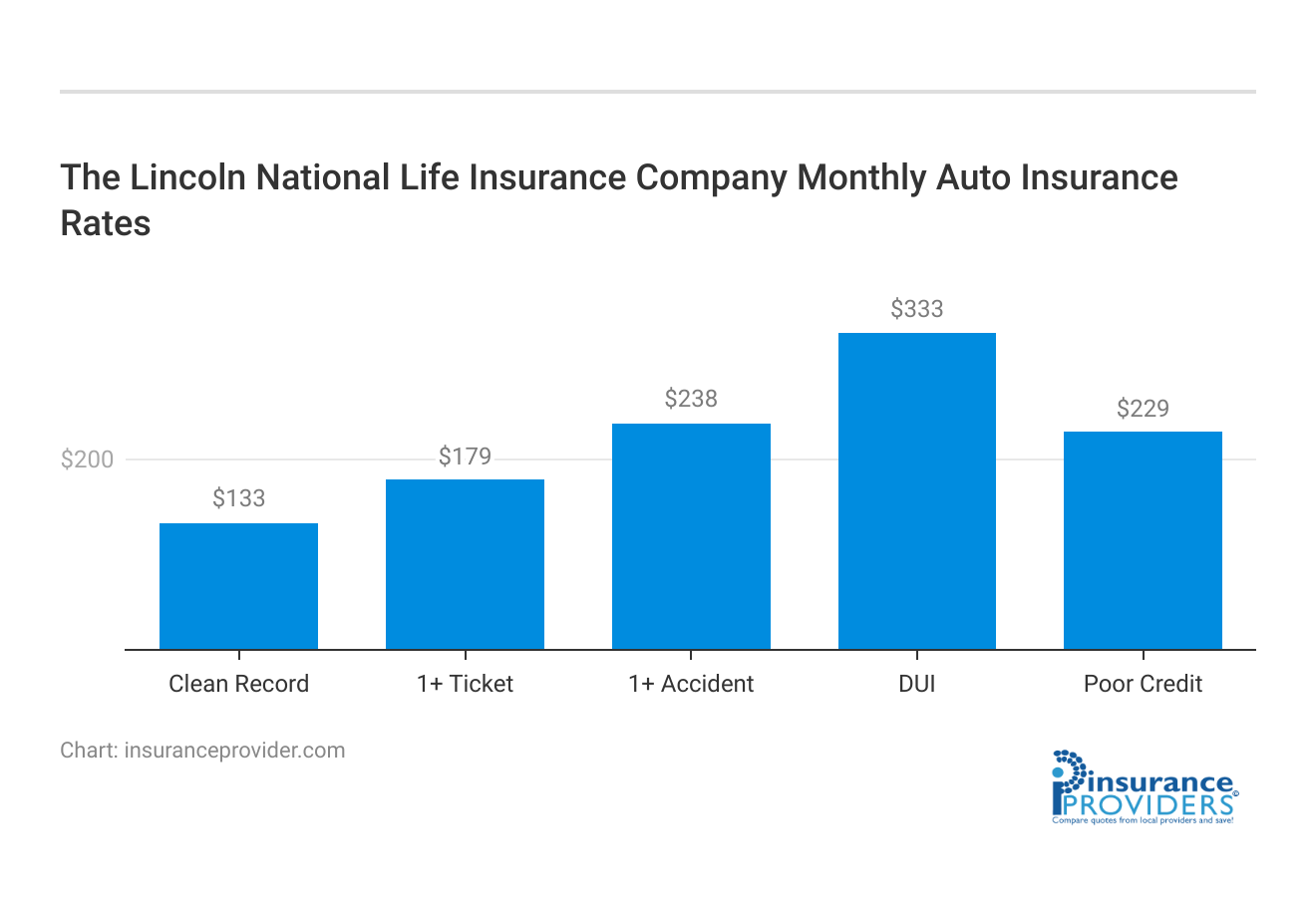 <h3>The Lincoln National Life Insurance Company Monthly Auto Insurance Rates</h3>