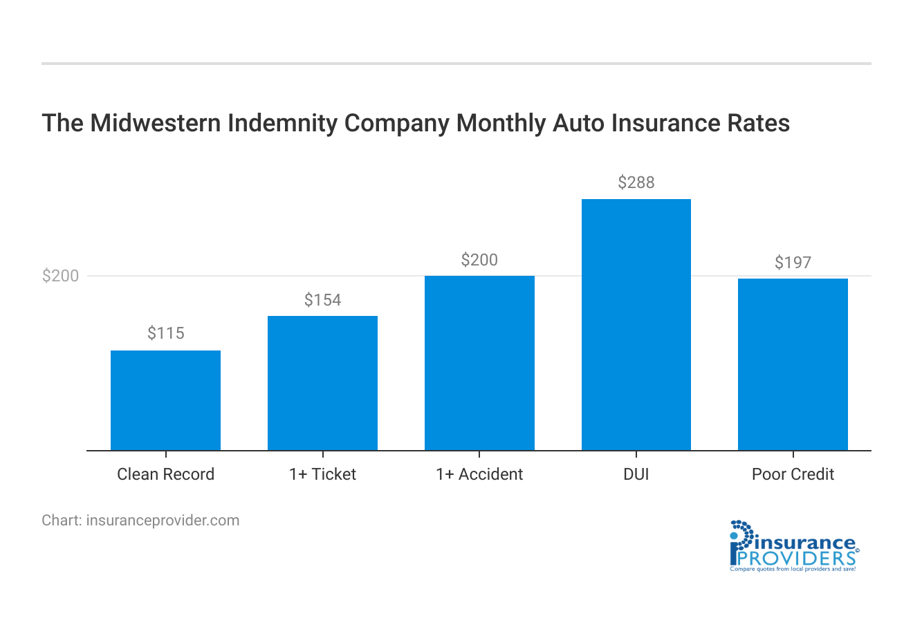 <h3>The Midwestern Indemnity Company Monthly Auto Insurance Rates</h3>