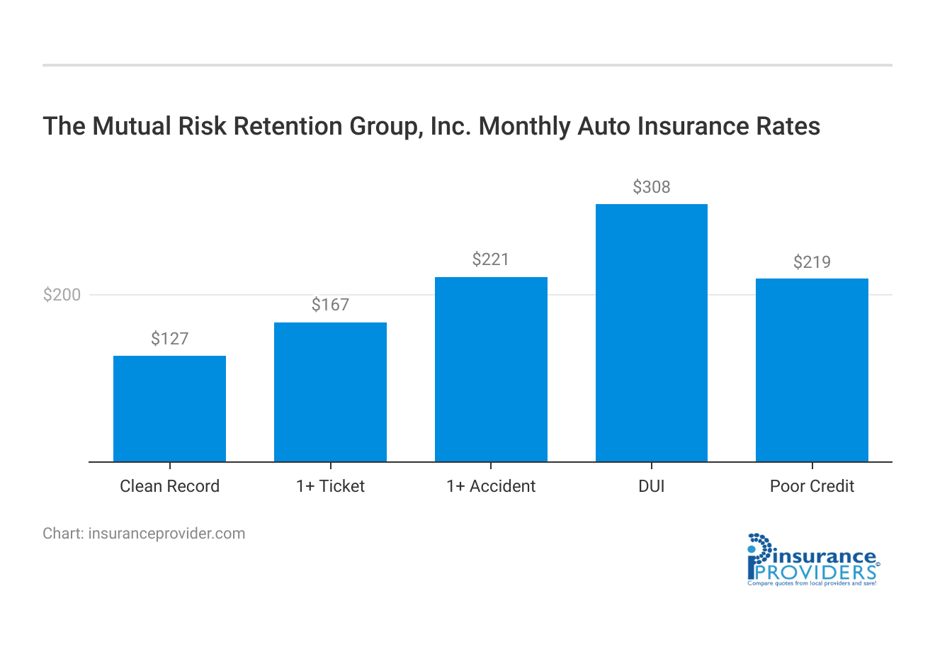 <h3>The Mutual Risk Retention Group, Inc. Monthly Auto Insurance Rates</h3>