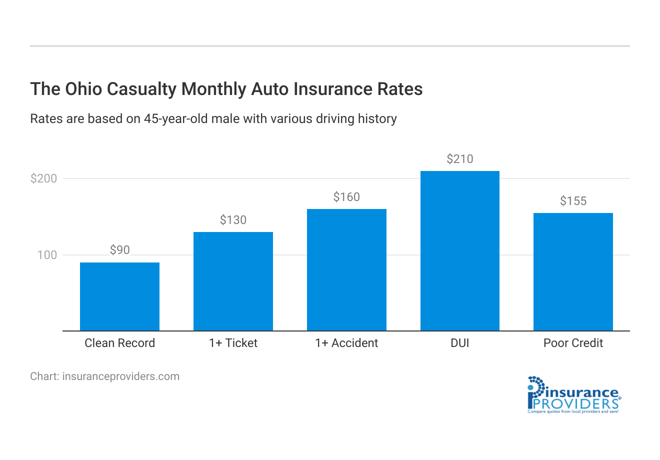 <h3>The Ohio Casualty Monthly Auto Insurance Rates</h3>