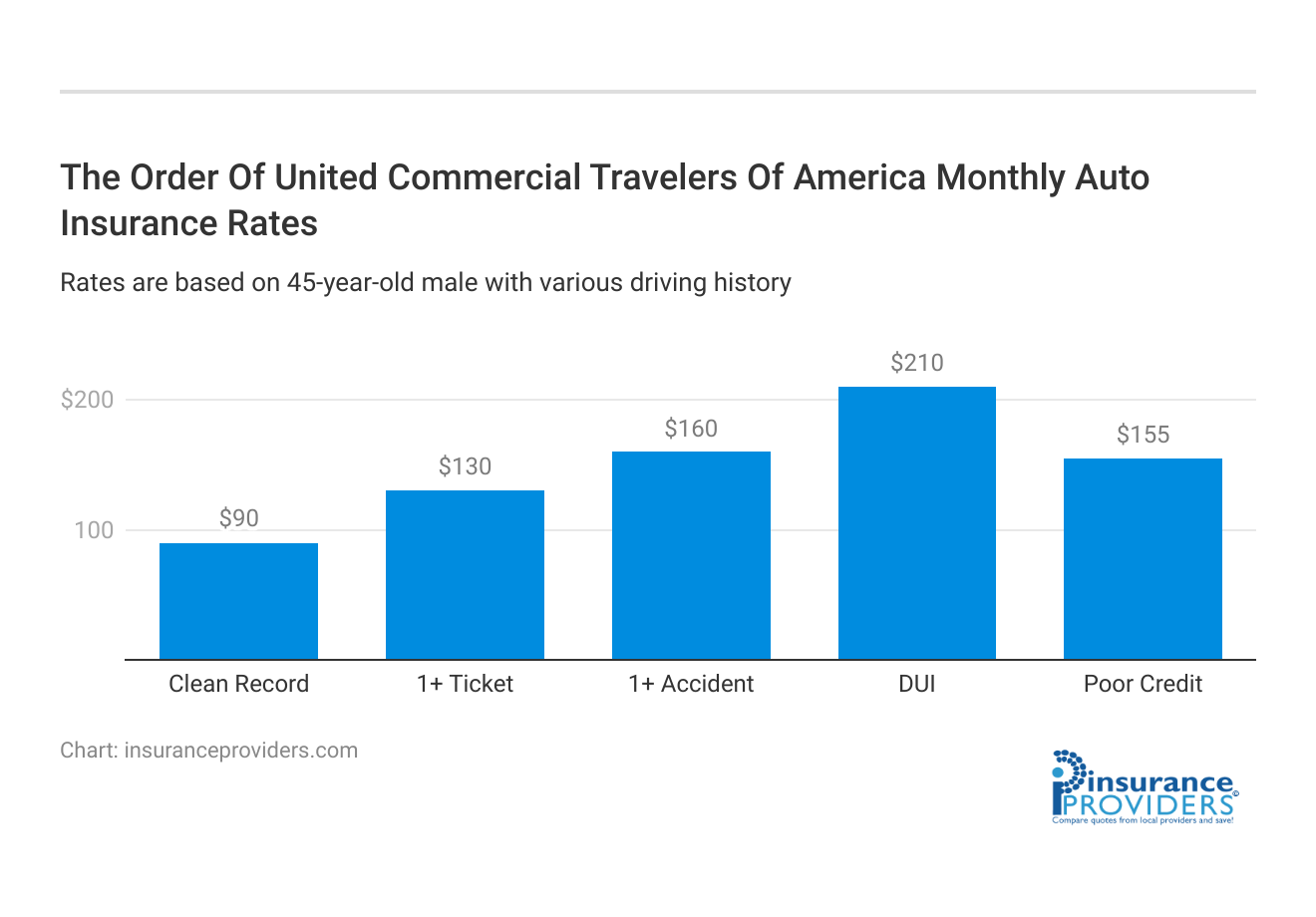 <h3>The Order Of United Commercial Travelers Of America Monthly Auto Insurance Rates</h3>