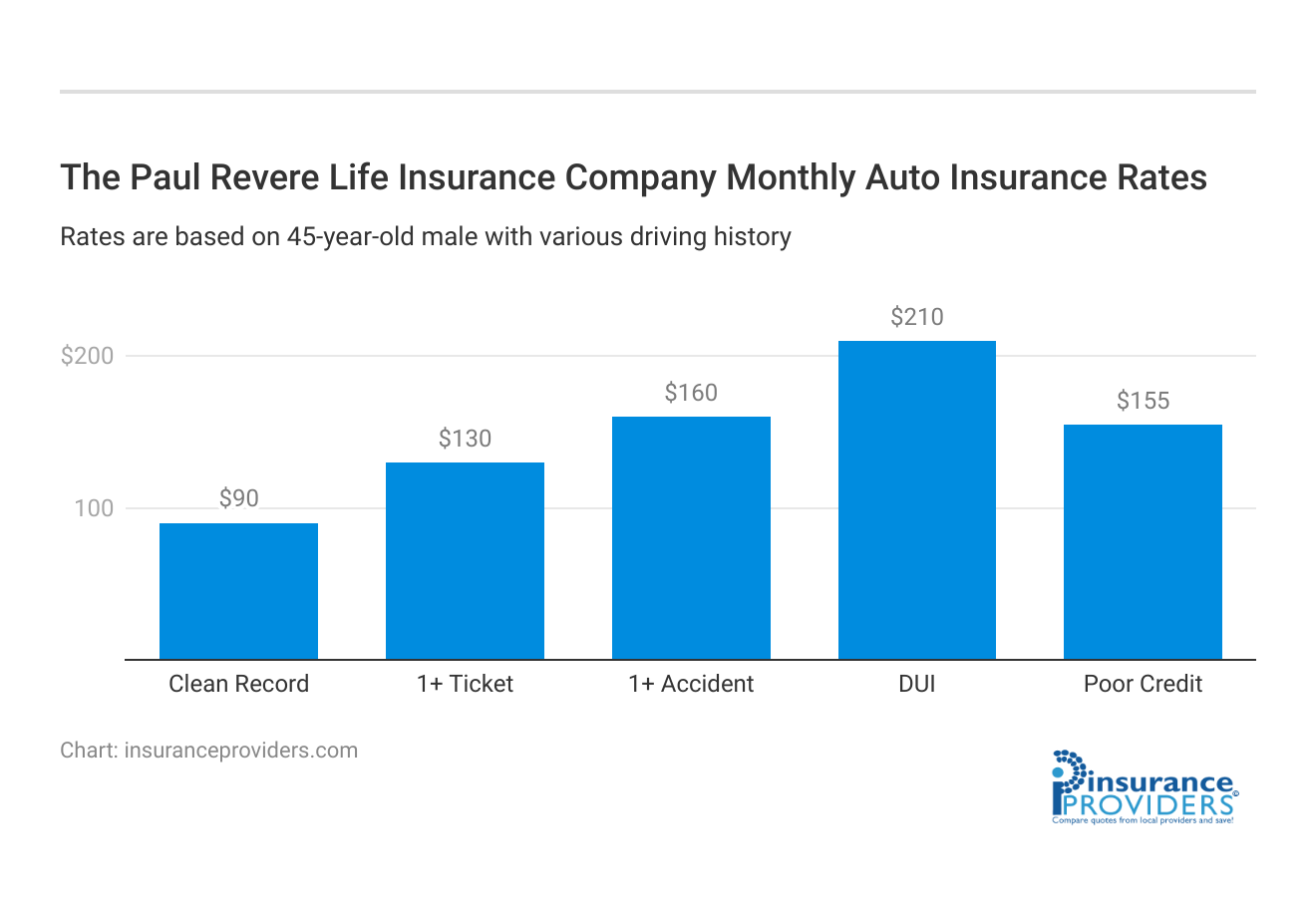 <h3>The Paul Revere Life Insurance Company Monthly Auto Insurance Rates</h3>