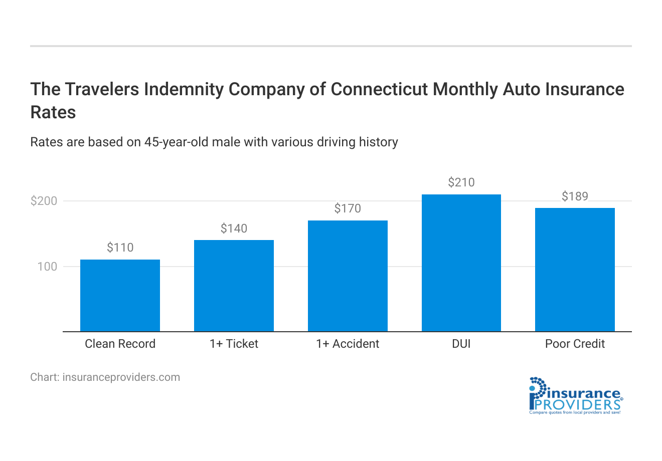 <h3>The Travelers Indemnity Company of Connecticut Monthly Auto Insurance Rates</h3>