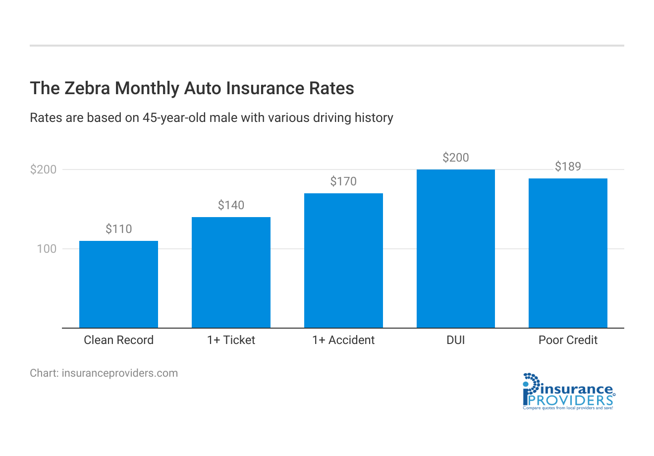 <h3>The Zebra Monthly Auto Insurance Rates</h3>