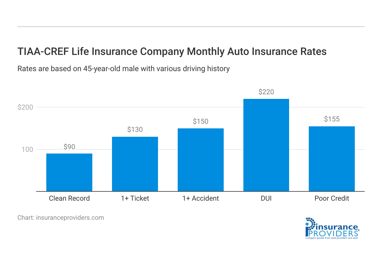 <h3>TIAA-CREF Life Insurance Company Monthly Auto Insurance Rates</h3>