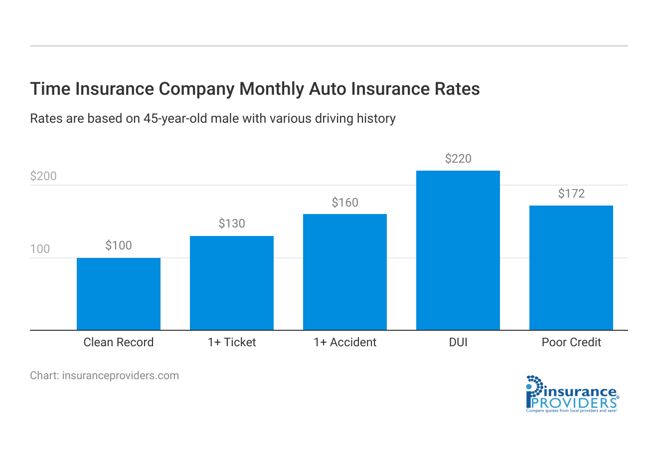 <h3>Time Insurance Company Monthly Auto Insurance Rates</h3>