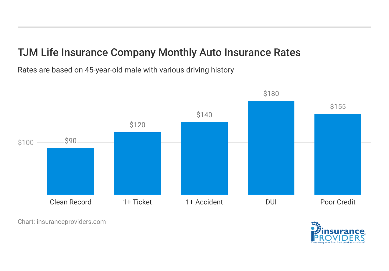 <h3>TJM Life Insurance Company Monthly Auto Insurance Rates</h3>