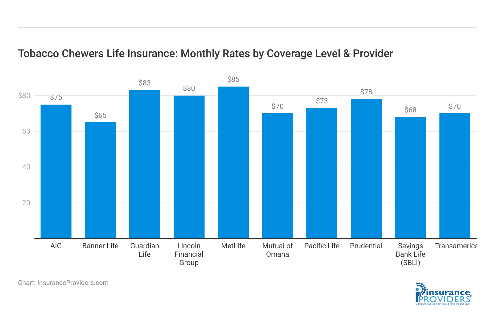 <h3>Tobacco Chewers Life Insurance: Monthly Rates by Coverage Level & Provider</h3>