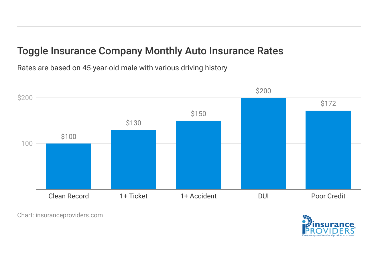 <h3>Toggle Insurance Company Monthly Auto Insurance Rates