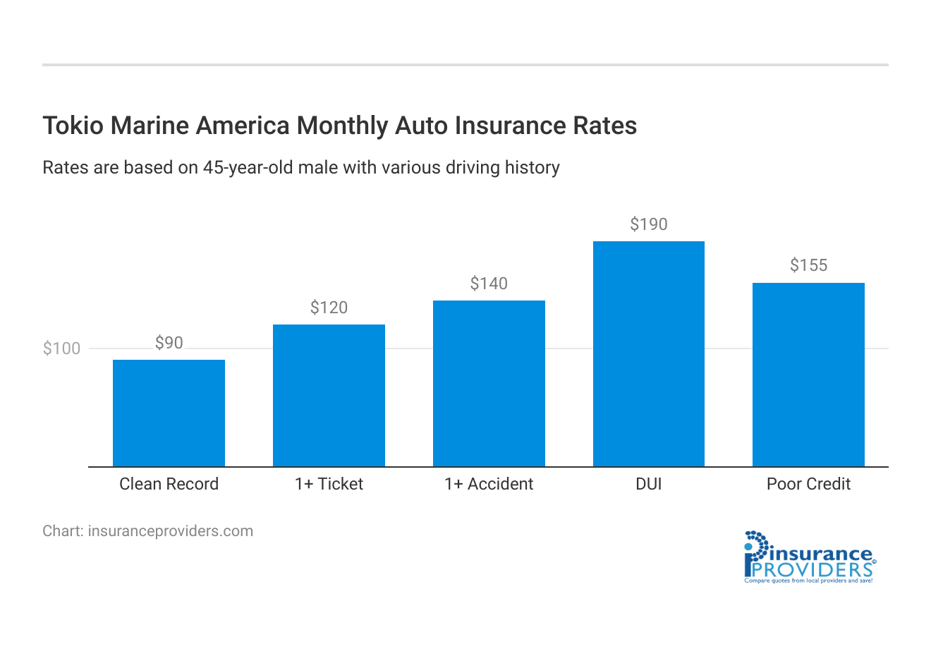 <h3>Tokio Marine America Monthly Auto Insurance Rates</h3>
