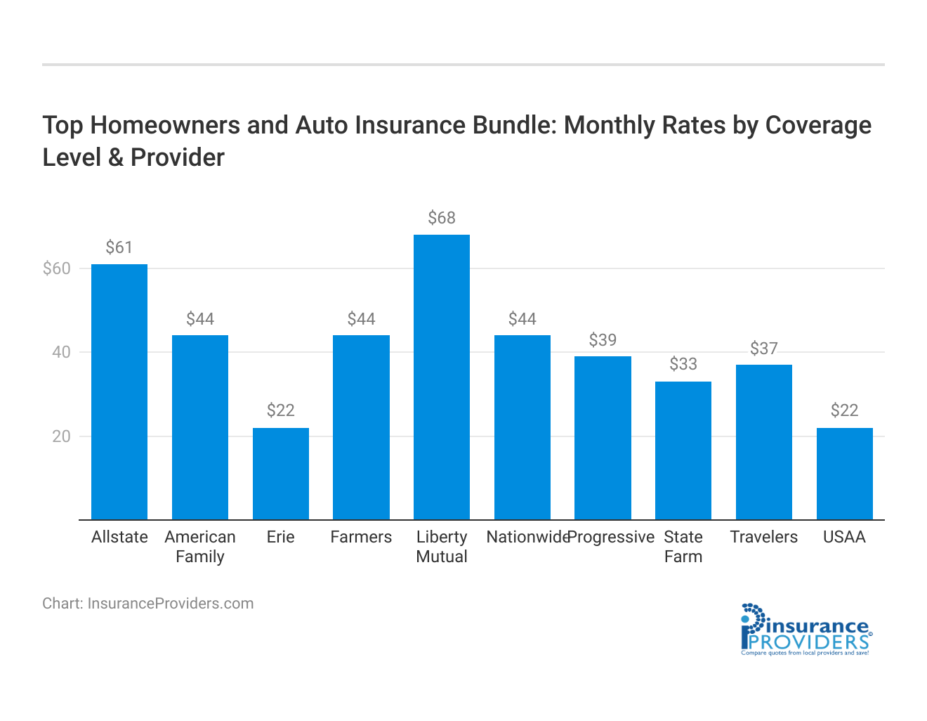 <h3>Top Homeowners and Auto Insurance Bundle: Monthly Rates by Coverage Level & Provider</h3>