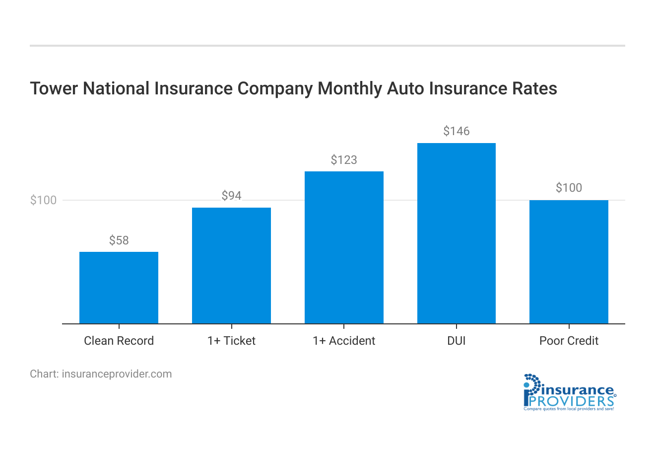 <h3>Tower National Insurance Company Monthly Auto Insurance Rates</h3>