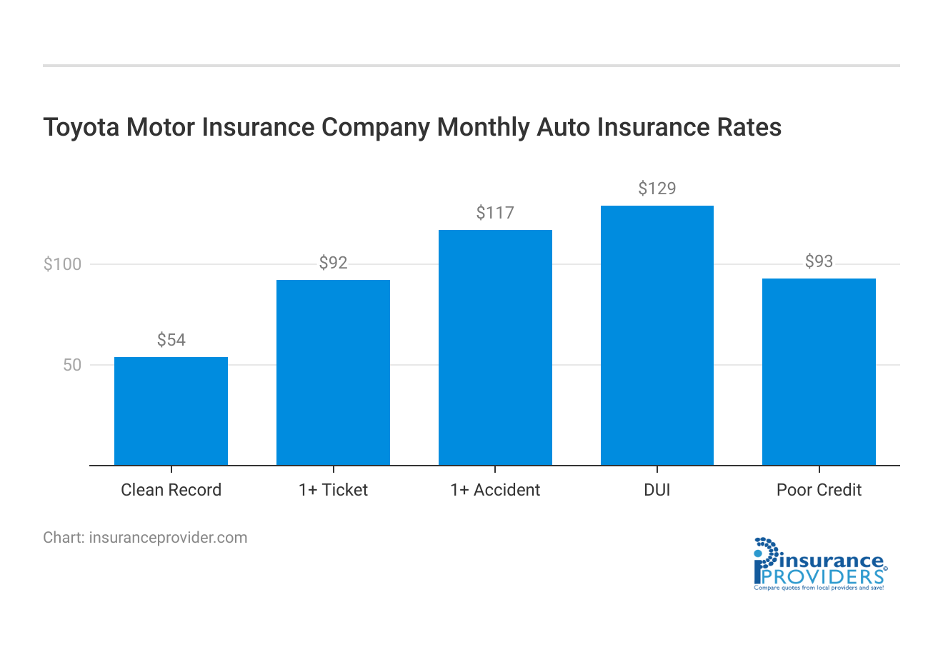 <h3>Toyota Motor Insurance Company Monthly Auto Insurance Rates</h3>