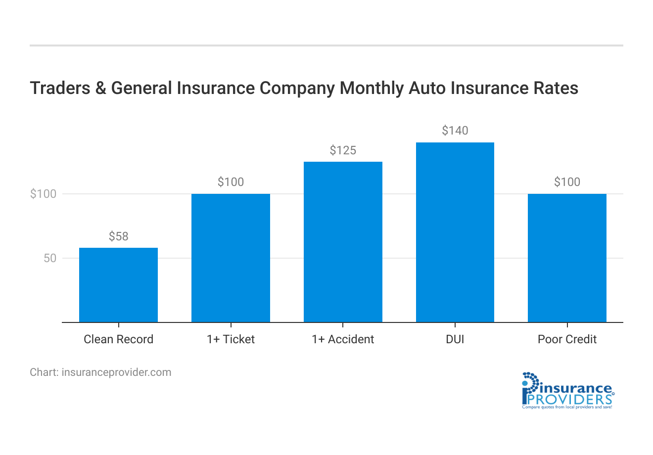 <h3>Traders & General Insurance Company Monthly Auto Insurance Rates</h3>