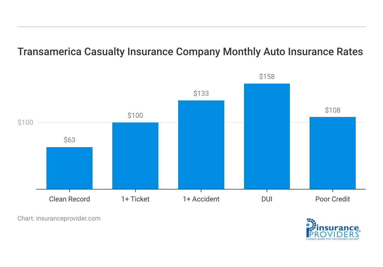 <h3>Transamerica Casualty Insurance Company Monthly Auto Insurance Rates</h3>